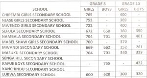 GRADES 8 & 10 CUTTOFF POINT FOR THE 2021 NATIONAL EXAMINATIONS FOR 2022 ENROLMENTS AT OUR MISSION SCHOOLS.